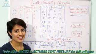 Lec 17 Preemptive Priority Scheduling Algorithm in OS with example  Operating System [upl. by Leslie155]