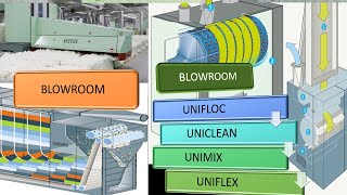 Blowroom  Rieter Blowroom Line [upl. by Berkin388]