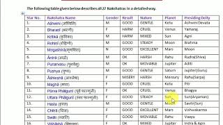 Know More About 27 Nakshatras in Vedic Astrology [upl. by Kline243]