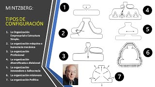 Estructura Mintzberg Siete Tipos de Configuración en la Organización [upl. by Musette]