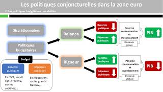 Les politiques conjoncturelles dans la zone euro [upl. by Jarlathus]