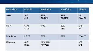 Noninvasive Fibrosis Testing for Liver Disease [upl. by Led]