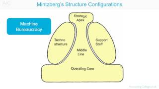 Organisational configuration Mintzberg [upl. by Trebornhoj]