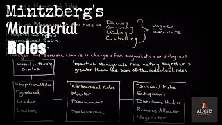 Mintzbergs Managerial Roles [upl. by Haliehs]