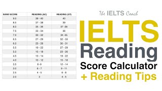 IELTS Reading Band Scores And Tips [upl. by Maltzman]