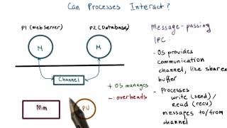 Inter Process Communication [upl. by Ahsinna495]