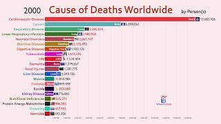 Top 20 Cause of Deaths Worldwide 19902018 [upl. by Eimmis741]